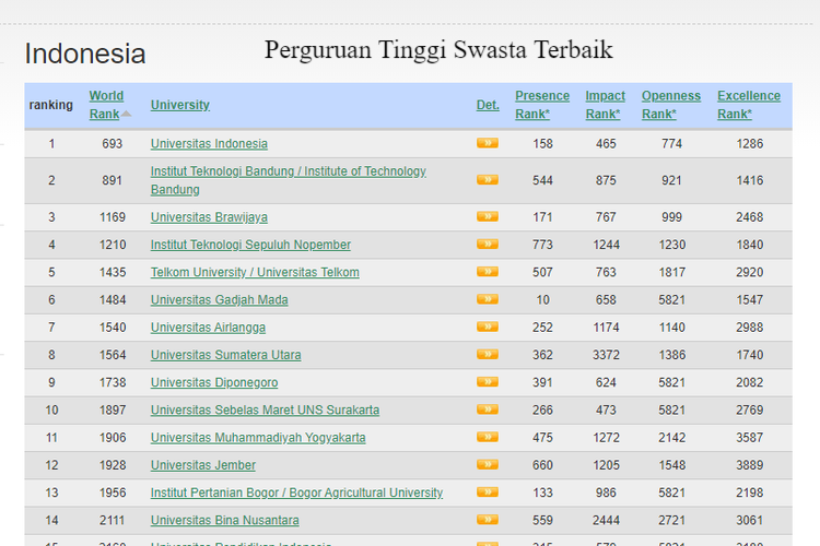 30 Rekomendasi Perguruan Tinggi Swasta Terbaik di Indonesia